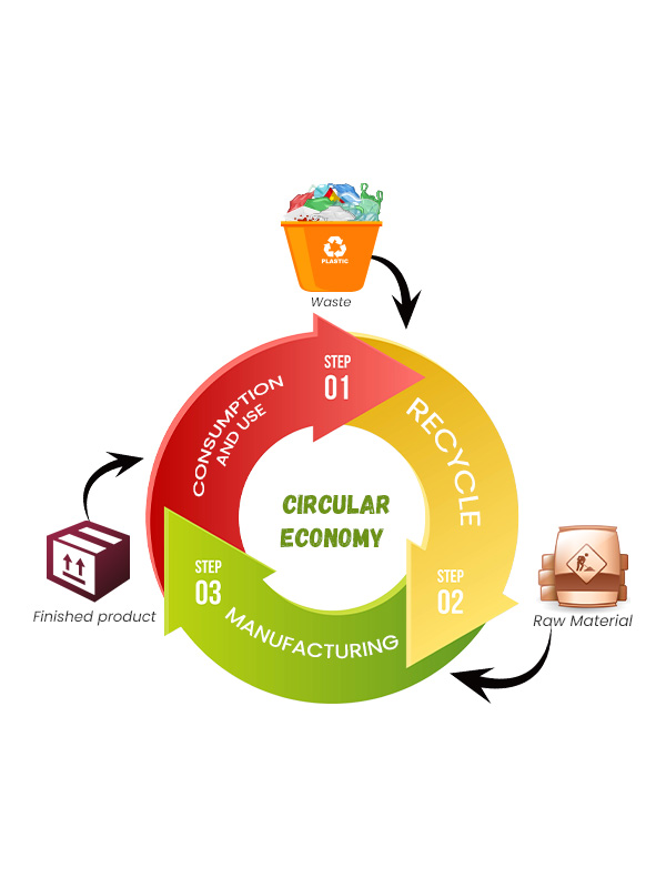 Circular Economy  waste management